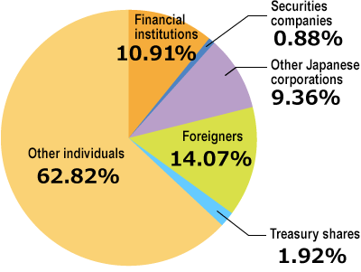 Financial institutions:10.91% Securities companies:0.88% Other Japanese corporations:9.36% Foreigners:14.07% Treasury shares:1.92% Other individuals:62.82%