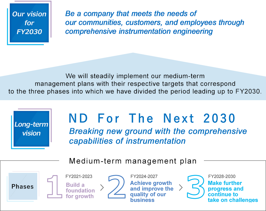 Our vision for FY2030. We will steadily implement our medium-term management plans with their respective targets that correspond to the three phases into which we have divided the period leading up to FY2030.