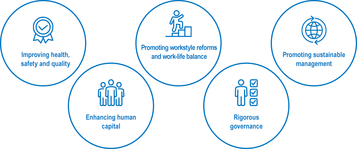 Improving health, safety and quality. Enhancing human capital. Promoting workstyle reforms and work-life balance. Rigorous governance. Promoting sustainable management.