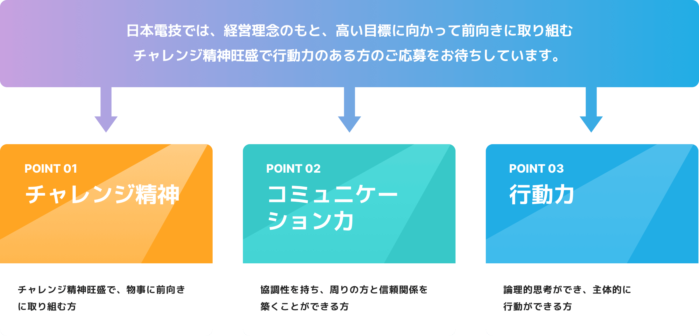 日本電技では、経営理念のもと、高い目標に向かって前向きに取り組むチャレンジ精神旺盛で行動力のある方のご応募をお待ちしています。POINT1 チャレンジ精神：チャレンジ精神旺盛で、物事に前向きに取り組む方　POINT2 コミュニケー
							ション力：協調性を持ち、周りの方と信頼関係を築くことができる方　POINT3 行動力：論理的思考ができ、主体的に行動ができる方