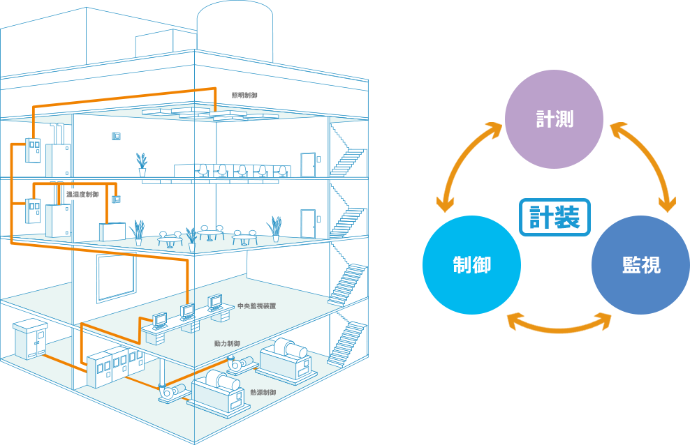 照明制御 温湿度制御 中央監視装置 動力制御 熱源制御 計測 監視 制御 計装