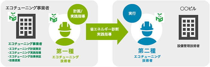 エコチューニング事業者 計画/実践指導 エコチューニング事業者 エコチューニング計画策定 エコチューニング実践指導 エコチューニング効果検証 改善提案 第一種エコチューニング技術者 省エネルギー診断実践指導 実行 第二種エコチューニング技術者