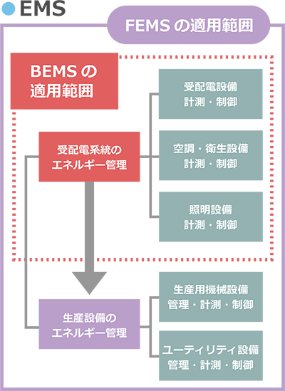 EMS FEMSの適用範囲 BEMSの適用範囲 受配電設備 計測・制御 空調・衛生設備 計測・制御 照明設備計測・制御 受配電系統のエネルギー管理 生産設備のエネルギー管理 生産用機械設備 管理・計測・制御 ユーティリティ設備 管理・計測・制御