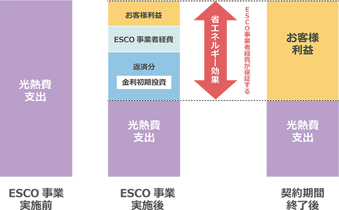 ESCO事業実施後、減額した光熱費支出をお客様利益、ESCO事業者経費、返済分（金利初期投資）に分配し、契約期間終了後には減額分すべてがお客様利益となります。