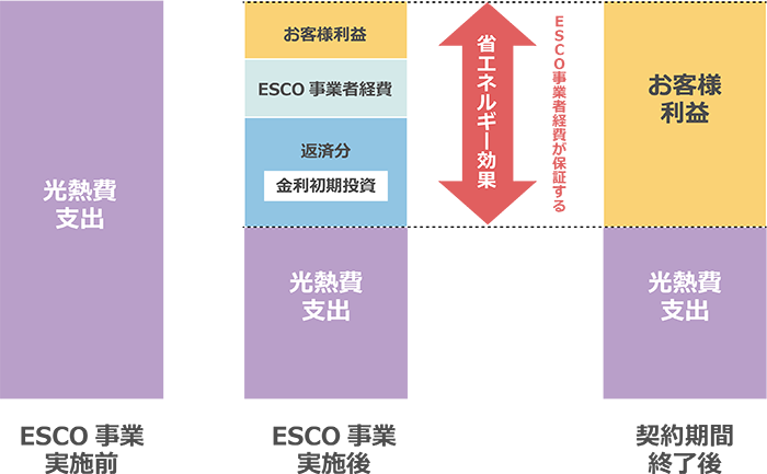 ESCO事業実施後、減額した光熱費支出をお客様利益、ESCO事業者経費、返済分(金利初期投資)に分配し、契約期間終了後には減額分すべてがお客様利益となります。