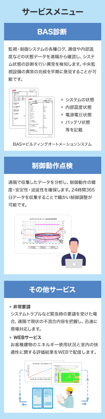 サービスメニュー BAS診断とは、監視・制御システムの各種ログ、通信や内部温度などの状態データを遠隔から確認し、システム状態の診断を行い異常を検知します。中央監視設備の異常の兆候を早期に発見することが可能です。システムの状態、内部温度状態、電源電圧状態、バッテリ状態等を記載 BAS=ビルディングオートメーションシステム 制御動作点検とは、遠隔で収集したデータを分析し、制御動作の精度・安定性・追従性を確保します。24時間365日データを収集することで細かい制御調整が可能です。 その他サービスについて、非常要請はシステムトラブルなどの緊急時の要請を受けた場合、遠隔で現状の不具合内容を把握し、迅速に現場対応します。WEBサービスはお客様建物のエネルギー使用状況と室内の快適性に関する評価結果をWEBで配信します。