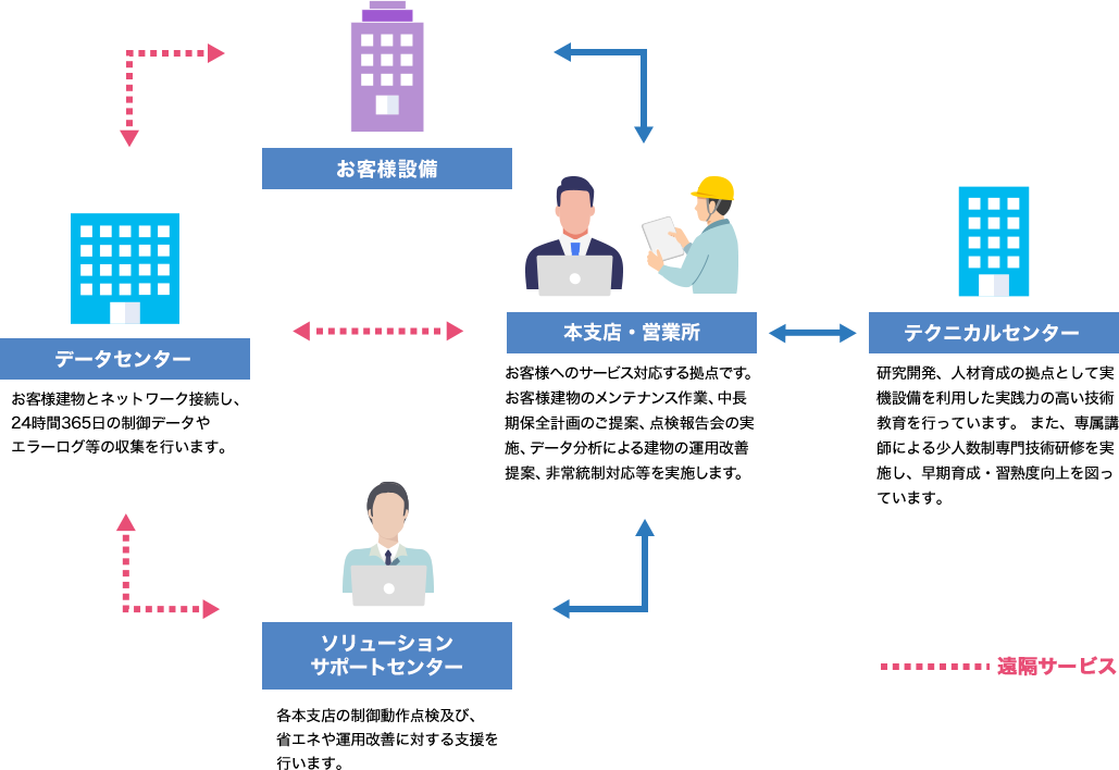 データセンターでは、お客様建物とネットワーク接続し、24時間365日の制御データやエラーログ等の収集を行います。本支店・営業所はお客様へのサービス対応する拠点です。お客様建物のメンテナンス作業、中長期保全計画のご提案、点検報告会の実施、データ分析による建物の運用改善提案、非常統制対応等を実施します。テクニカルセンターでは、研究開発、人材育成の拠点として実機設備を利用した実践力の高い技術教育を行っています。また、専属講師による少人数制専門技術研修を実施し、早期育成・習熟度向上を図っています。ソリューションサポートセンターでは、各本支店の制御動作点検及び、省エネや運用改善に対する支援を行います。以上のサービスによりお客様設備の運用をサポートします。