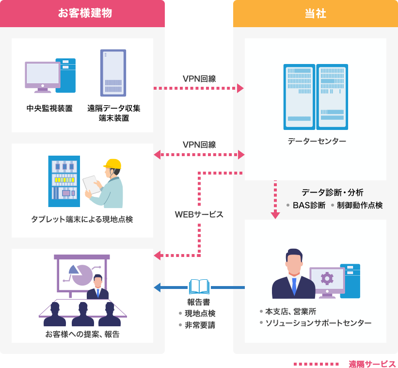 お客様建物から中央監視装置、遠隔データ収集端末装置、タブレット端末による現地点検で収集を行い、データセンターからWEBサービスのご提供、またはデータ診断・分析、BAS診断、制御動作点検のフローを通して本支店、営業所、ソリューションサポートセンターで報告書(現地点検、非常要請)としてまとめ、お客様への提案、報告に反映します。