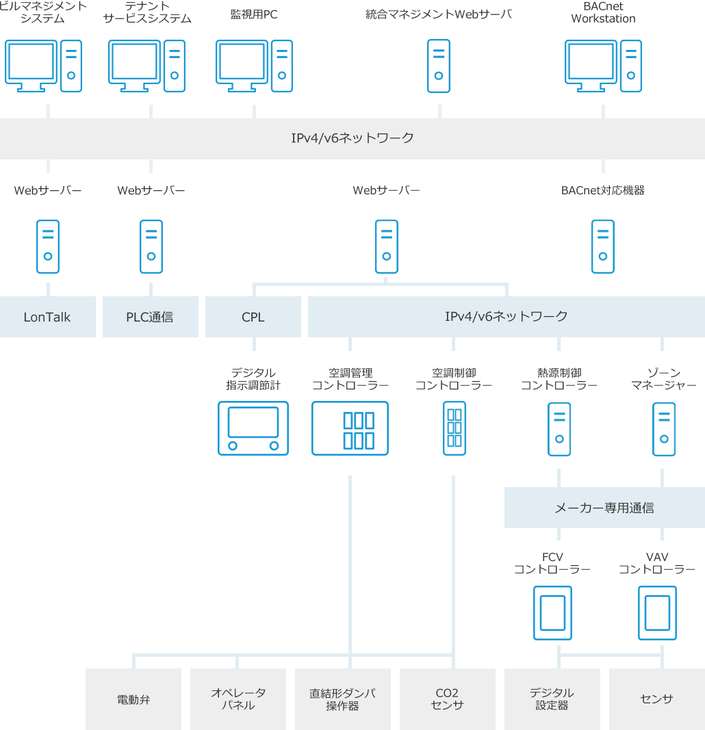 ビルシステムマネジメント テナントサービスシステム 監視用PC 総合マネジメントWebサーバ BACent Workstation IPv4/v6ネットワーク WebサーバーやBACent対応機器 LonTalk PLC通信 CPL IPv4/v6ネットワーク デジタル指示調節計 空調管理コントローラー 空調制御コントローラー 熱源制御コントローラー ゾーンマネージャー メーカー専用通信 FCVコントローラー VAVコントローラー 電解弁 オペレータパネル 直結形ダンパ操作器 CO2センサ デジタル設定器 センサ