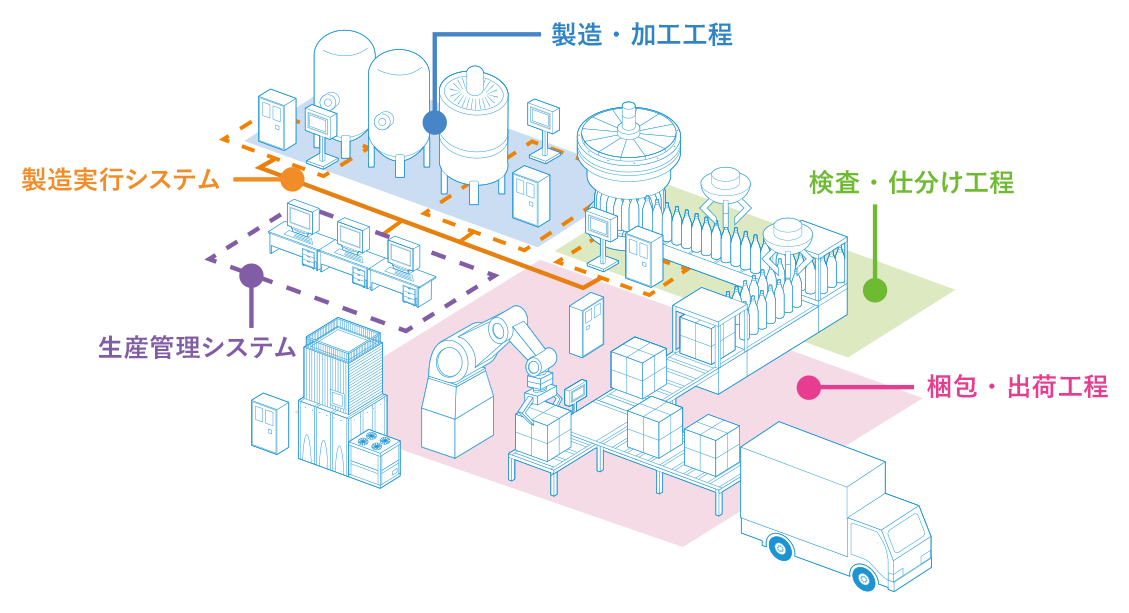 製造・加工工程、検査・仕分け工程、梱包・出荷工程、製造実行システム、生産管理システムを示した図