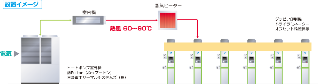設置イメージ ヒートポンプ室外機 熱Pu-ton(ねっプートン) 三菱重工サーマルシステムズ(株)から室内機に電気を供給。室内機から熱風を60~90℃で蒸気ヒーターを経由してグラビア印刷機、ドライラミネーター、オフセット輪転機等へ・