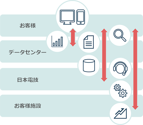 お客様 データセンター 日本電技 お客様施設