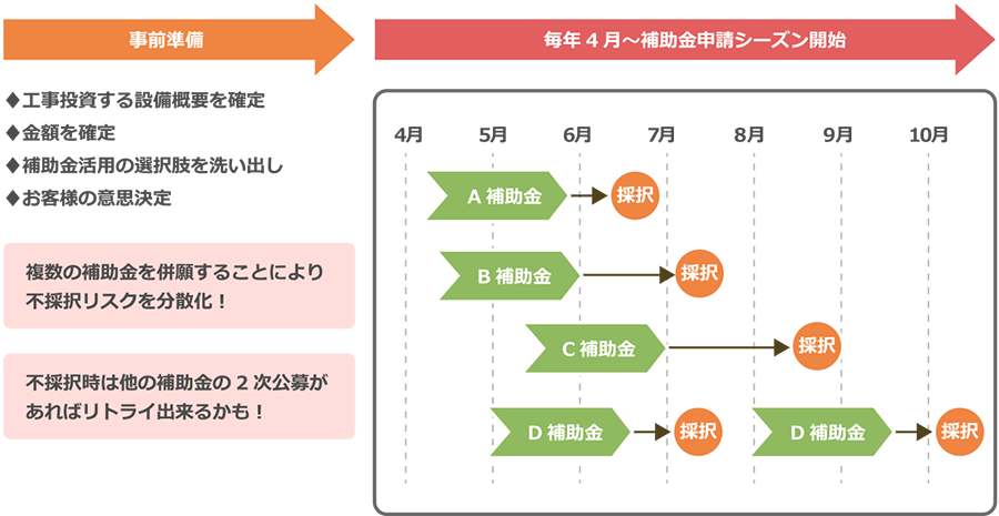 事前準備 工事投資する設備概要を確定 金額を確定 補助金活用の選択肢を洗い出し お客様の意思決定 複数の補助金を併願することにより不採択リスクを分散化!! 不採択時は他の補助金の2次公募があればリトライできるかも! 毎年4月~補助金申請シーズン開始