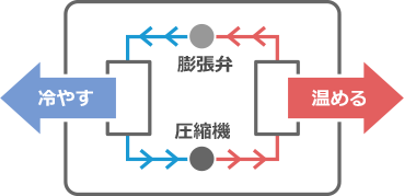 膨張弁で冷やし、圧縮機で温めます