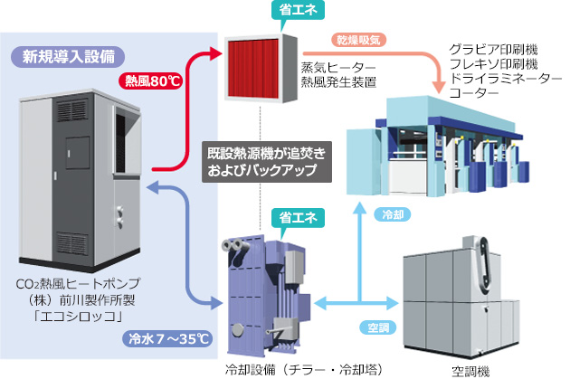 新規導入設備 CO2熱風ヒートポンプ(株)前川製作所製「エコシロッコ」 熱風80℃ 省エネ 蒸気ヒーター 熱風発生装置 乾燥吸収 グラビア印刷機 フレキソ印刷機 ドライラミネーター コーター 既設熱源機が追い焚きおよびバックアップ 省エネ 冷却設備(チラー・冷却塔) 冷水7~35℃ 空調 冷却 空調機