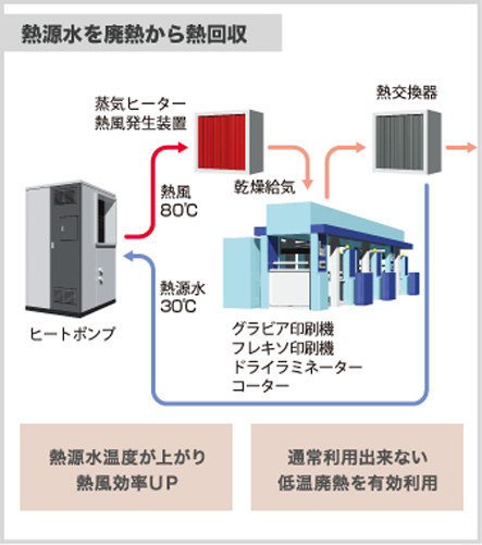 熱源水を廃熱から熱回収 ヒートポンプ 熱風80℃ 蒸気ヒーター 熱風発生装置 乾燥給気 グラビア印刷機 フレキソ印刷機 ドライラミネーター コーター 熱交換器 熱源水30℃ 熱源水温度が上がり熱風効率UP 通常利用できない低温廃熱を有効利用