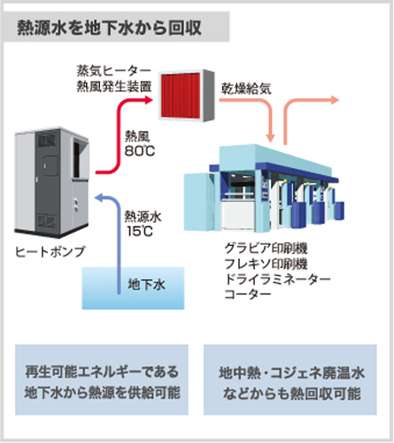 熱源水を地下水から回収 ヒートポンプ 熱風80℃ 蒸気ヒーター 熱風発生装置 乾燥給気 グラビア印刷機 フレキソ印刷機 ドライラミネーター コーター 地下水 熱源水15℃ 再生可能エネルギーである地下水から熱源を供給可能 地中熱・コジェネ廃温水などからも熱回収可能