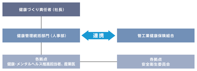 健康づくり責任者（社長）健康管理統括部門（人事部）連携　管工業健康保険組合　各拠点 健康･メンタルヘルス推進担当者、産業医　各拠点 安全衛生委員会