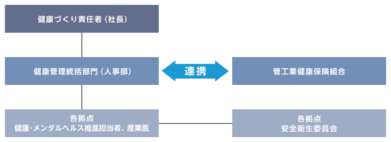 健康づくり責任者（社長）健康管理統括部門（人事総務部）連携　管工業健康保険組合　各拠点 健康･メンタルヘルス推進担当者、産業医　各拠点 安全衛生委員会