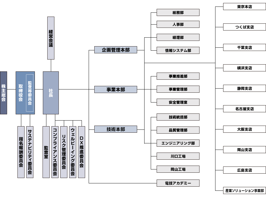 株主総会 取締役会 監査等委員会 指名報酬委員会 サステナビリティ委員会 経営会議 社長 監査室 コンプライアンス委員会 リスク管理委員会 ウェルビーイング委員会 DX推進委員会 企画管理本部 事業本部 技術本部 電技アカデミー 総務部 人事部 経理部 情報システム部 事業推進部 事業管理部 安全管理室 技術統括部 品質管理部 エンジニアリング部 川口工場 岡山工場 東京本店 つくば支店 千葉支店 横浜支店 静岡支店 名古屋支店 大阪支店 岡山支店 広島支店 産業ソリューション事業部
