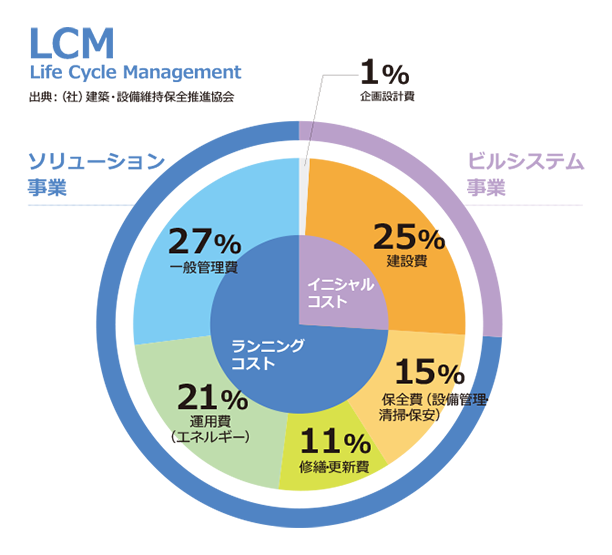 Life Cycle Management 出店：（社）建築・設備維持保全推進協会 ビルシステム事業が全体の26%を占め、25%が建設費、1%が企画設計費 ソリューション事業が全体の76%を占め、15%が保全費（設備管理・清掃・保全）、11%が修繕・更新費、21%が運用費（エネルギー）、27%が一般管理費