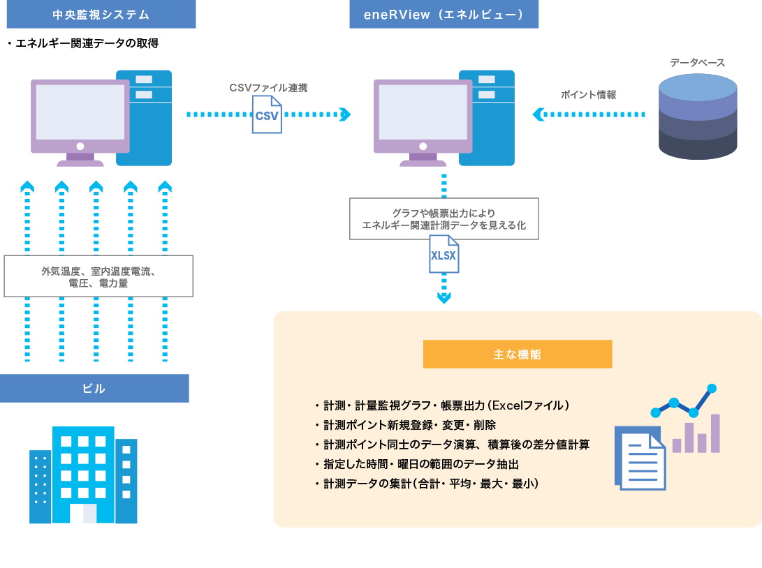 主な機能 計測・計量監視グラフ・帳票出力（EXELファイル出力） 指定した時間・曜日範囲のデータ抽出 計測ポイントの新規登録・変更・削除 計測データの集計（合計・平均・最大・最小） 計測ポイント同士のデータ演算、積算値の差分値計算