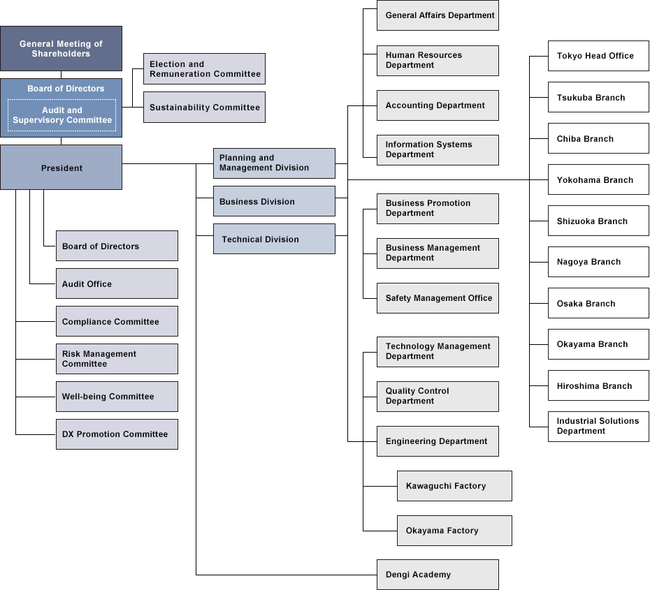General Meeting of Shareholders, Board of Directors, Audit and Supervisory Committee, Election and Remuneration Committee, Sustainability Committee, President, Board of Directors, Audit Office, Compliance Committee, Risk Management Committee, Well-being Committee, Planning and Management Division, Business Division, Dengi Academy, General Affairs Department, Human Resources Department, Accounting Department, Information Systems Department, Business Promotion Department, Business Management Department, Engineering Department, Work Management Department, Technical Center, Kawaguchi Factory, Okayama Factory, Tokyo Head Office, Tsukuba Branch, Chiba Branch, Yokohama Branch, Shizuoka Branch, Nagoya Branch, Osaka Branch, Okayama Branch, Hiroshima Branch, Industrial Solutions Department