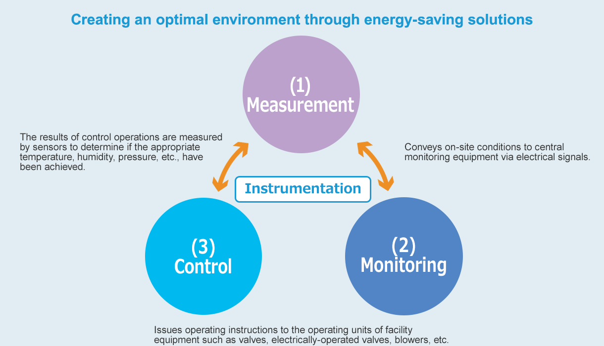 Creating an optimal environment through energy-saving solutions (1)Measurement:Conveys on-site conditions to central monitoring equipment via electrical signals. (2)Monitoring:Issues operating instructions to the operating units of facility equipment such as valves, electrically-operated valves, blowers, etc. (3)Control:The results of control operations are measured by sensors to determine if the appropriate temperature, humidity, pressure, etc., have been achieved.
