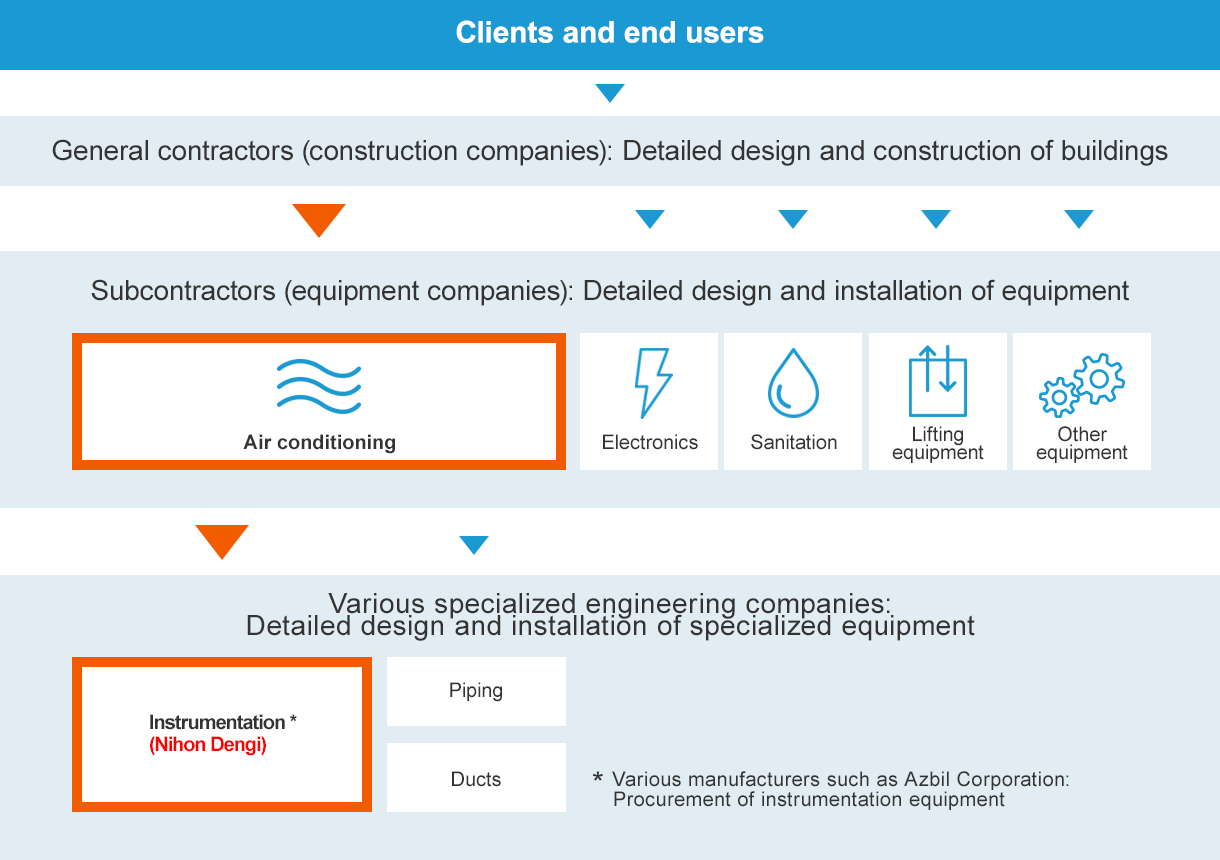 Clients and end users → General contractors (construction companies): Detailed design and construction of buildings → Subcontractors (equipment companies): Detailed design and installation of equipment → Various specialized engineering companies: Detailed design and installation of specialized equipment Instrumentation* (Nihon Dengi) Piping Ducts *Various manufacturers such as Azbil Corporation: Procurement of instrumentation equipment