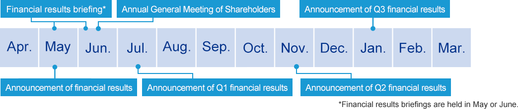 May:Announcement of financial results, May or June:Financial results briefing, June:Annual General Meeting of Shareholders, July:Announcement of Q1 financial results, November:Announcement of Q2 financial results, January:Announcement of Q3 financial results