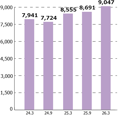2024.3:7,941 2024.9:7,724 2025.3:8,555 2025.9:8,691 2026.3:9,047