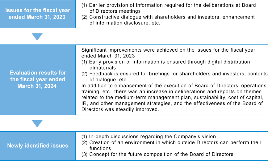 Issues for the fiscal year ended March 31, 2023:(1) Earlier provision of information required for the deliberations at Board of Directors meetings (2) Constructive dialogue with shareholders and investors, enhancement of information disclosure, etc. > Evaluation results for the fiscal year ended March 31, 2024:Significant improvements were achieved on the issues for the fiscal year ended March 31, 2023 (1) Early provision of information is ensured through digital distribution of materials (2) Feedback is ensured for briefings for shareholders and investors, contents of dialogue, etc. In addition to enhancement of the execution of Board of Directors’ operations, training, etc., there was an increase in deliberations and reports on themes related to the medium-term management plan, sustainability, cost of capital, IR, and other management strategies, and the effectiveness of the Board of Directors was steadily improved. > Newly identified issues:(1) In-depth discussions regarding the Company’s vision (2) Creation of an environment in which outside Directors can perform their functions (3) Concept for the future composition of the Board of Directors