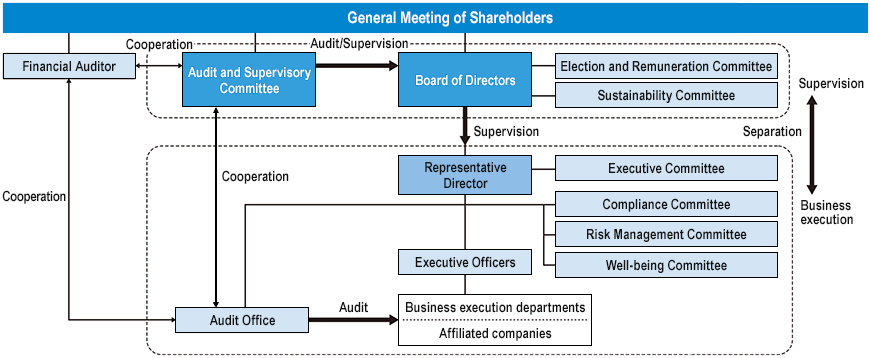 Corporate governance structure