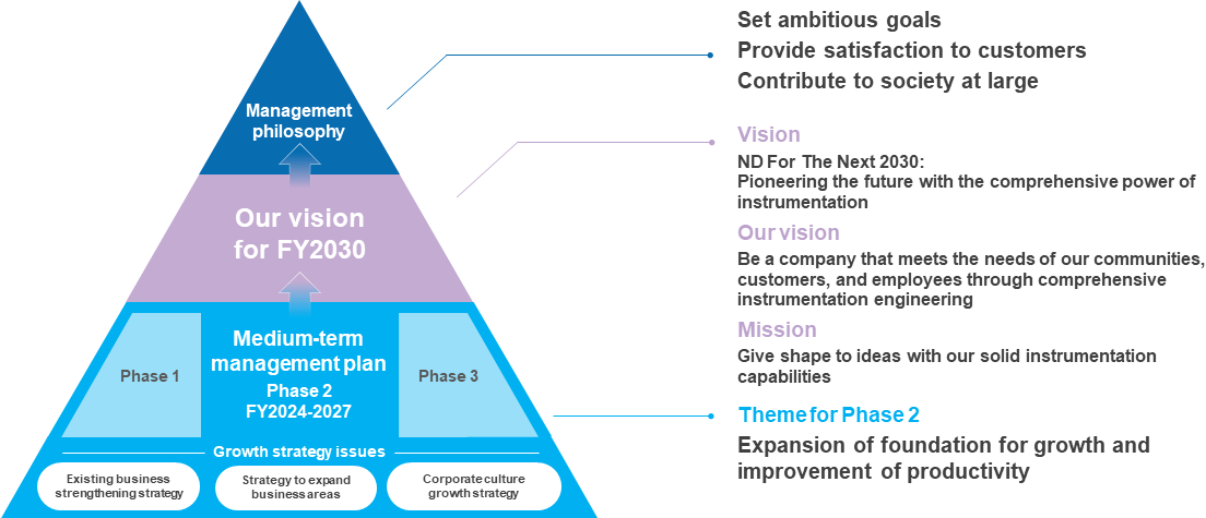 [Management philosophy] Set ambitious goals, Provide satisfaction to customers, Contribute to society at large 「Our vision for FY2030」Vision:ND For The Next 2030:Pioneering the future with the comprehensive power of instrumentation Our vision:Be a company that meets the needs of our communities, customers, and employees through comprehensive instrumentation engineering Mission:Give shape to ideas with our solid instrumentation capabilities [Medium-term management plan Phase 2 FY2024-2027, Growth strategy issues:Existing business strengthening strategy, Strategy to expand business areas, Corporate culture growth strategy]Theme for Phase 2:Expansion of foundation for growth and improvement of productivity