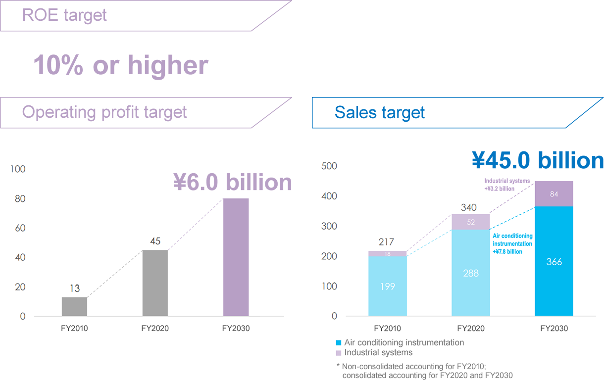 2030年度に向けて、ROE target:10% or higher, Sales target:¥45.0 billion、Operating profit target:¥6.0 billion