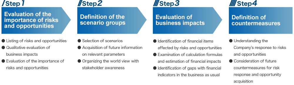STEP1 Evaluation of the importance of risks and opportunities: Listing of risks and opportunities; Qualitative evaluation of business impacts; Evaluation of the importance of risks and opportunities. STEP2 Definition of the scenario groups: Selection of scenarios; Acquisition of future information on relevant parameters; Organizing the world view with stakeholder awareness. STEP3 Evaluation of business impacts: Identification of financial items affected by risks and opportunities; Examination of calculation formulas and estimation of financial impacts; Identification of gaps with financial indicators in the business as usual. STEP4 Definition of countermeasures: Understanding the Company’s response to risks and opportunities; Consideration of future countermeasures for risk response and opportunity acquisition.