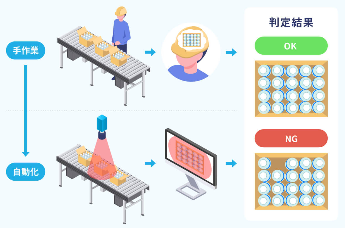 画像診断システムによる不良仕分けの導入効果