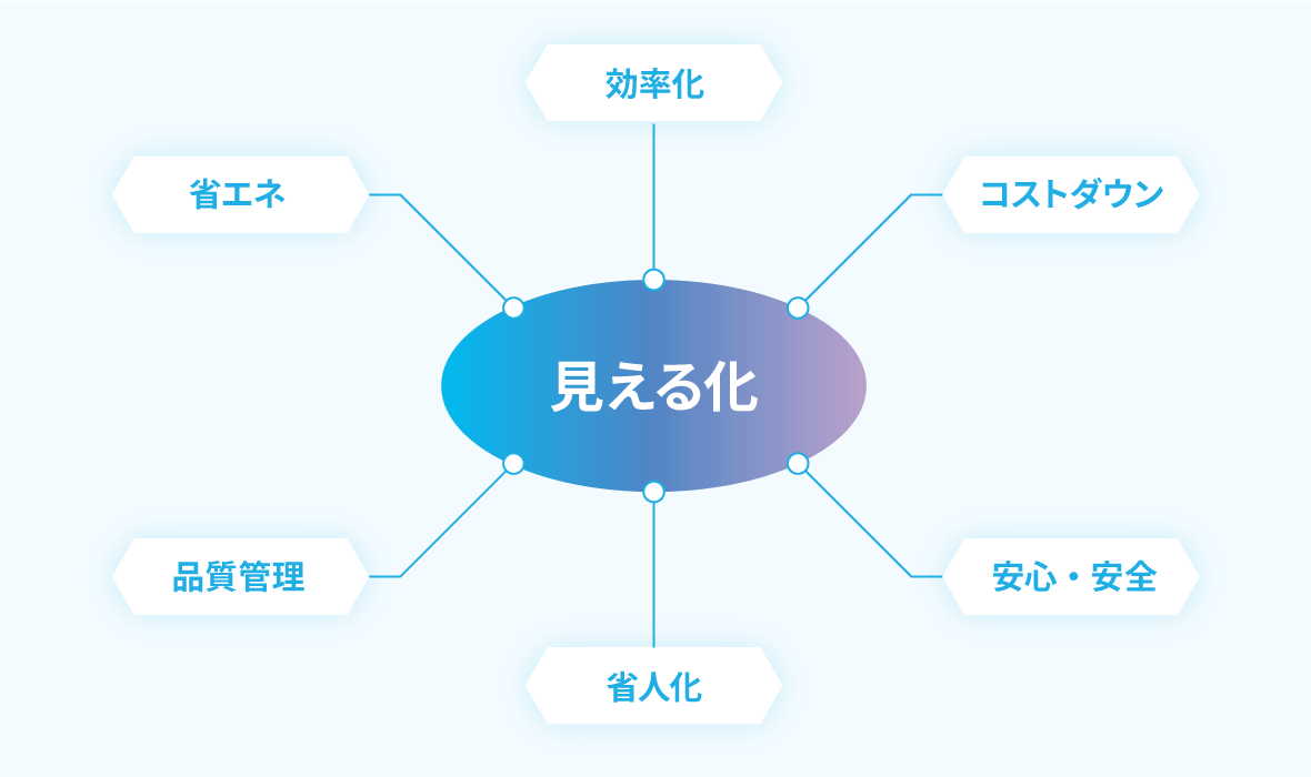 見える化による運用改善の導入効果