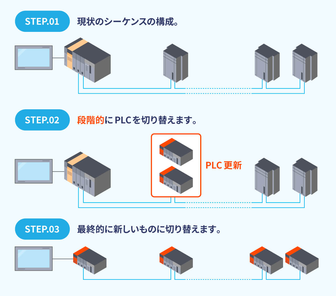 PLC更新のお客様導入事例