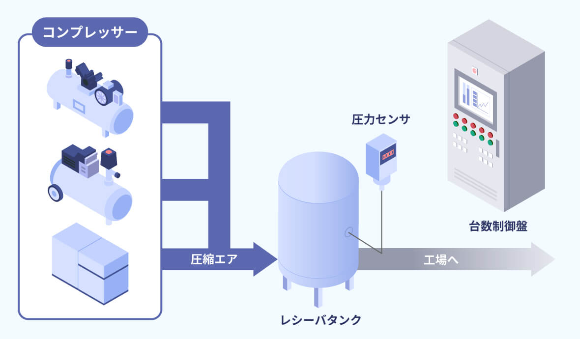 コンプレッサー台数制御の導入効果