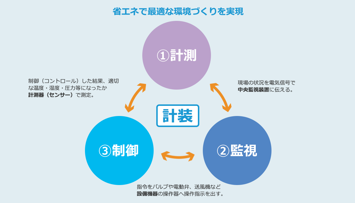 省エネで最適な環境づくりを実現 ①計測 現場の状況を電気信号で中央監視装置に伝える。 ②監視 指令をバルブや電動弁、送風機など設備機器の操作器へ操作支持を出す。 ③制御 制御（コントロール）した結果、適切な温度・湿度・圧力等になったか計測器（センサー）で測定。