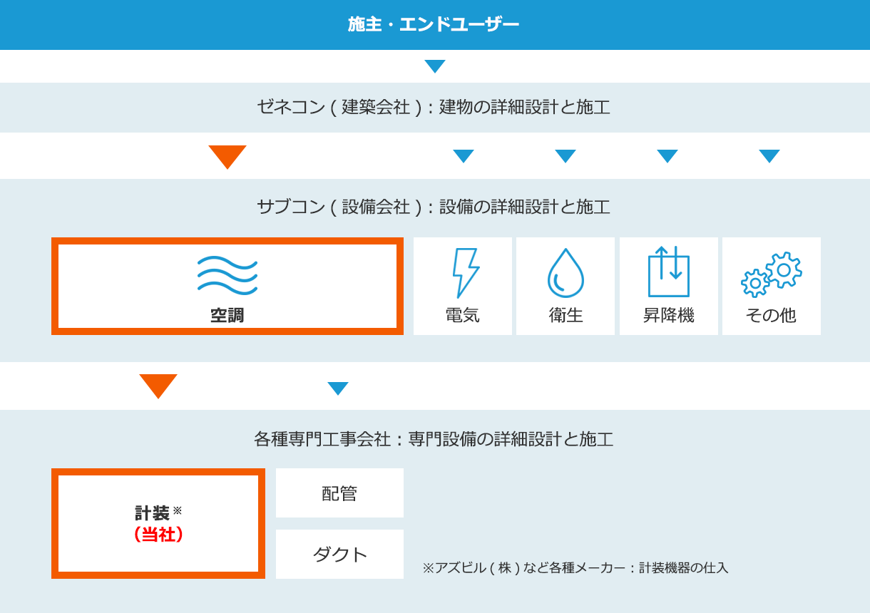 施主・エンドユーザー → ゼネコン（建築会社）：建築の詳細設計と施策 → サブコン（設備会社）：設備の詳細設計と施工 空調 電気 衛生 昇降機 その他 → 各種専門工事会社：専門設備の詳細設計と施工 計装※（当社） 配管 ダクト ※アズビル（株）など各種メーカー：計装機器の仕入