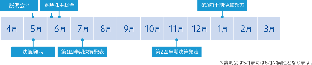 5月 決算発表 5月または6月 説明会 6月 定時株主総会 7月 第1四半期決算発表 11月 第2四半期決算発表 1月 第3四半期決算発表