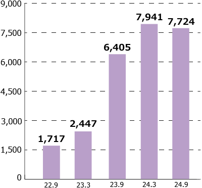 2019.3:1,720 2020.3:1,644 2021.3:1,649 2022.3:1,574 2023.3:2,447