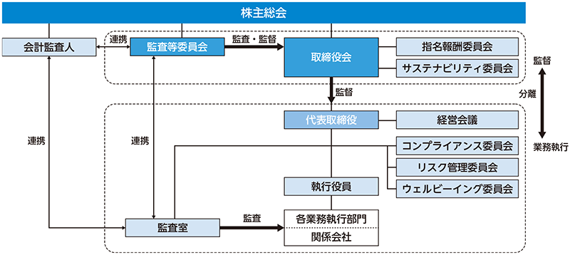 「コーポレートガバナンス体制図」