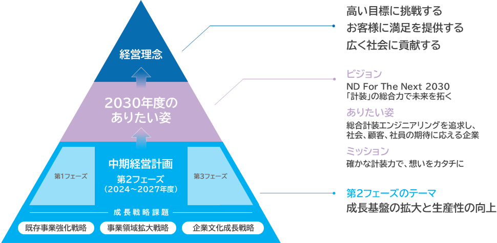 「経営理念」・高い目標に挑戦する・お客様に満足を提供する・広く社会に貢献する 「2030年度のありたい姿」ビジョン:ND For The Next 2030 「計装」の総合力で未来を拓く、ありたい姿:総合計装エンジニアリングを追求し、社会、顧客、社員の期待に応える企業、ミッション:確かな計装力で、想いをカタチに 「中期経営計画 第2フェーズ(2024〜2027年度) 成長戦略課題:既存事業強化戦略 事業領域拡大戦略 企業文化成長戦略」第2フェーズのテーマ:成長基盤の拡大と生産性の向上