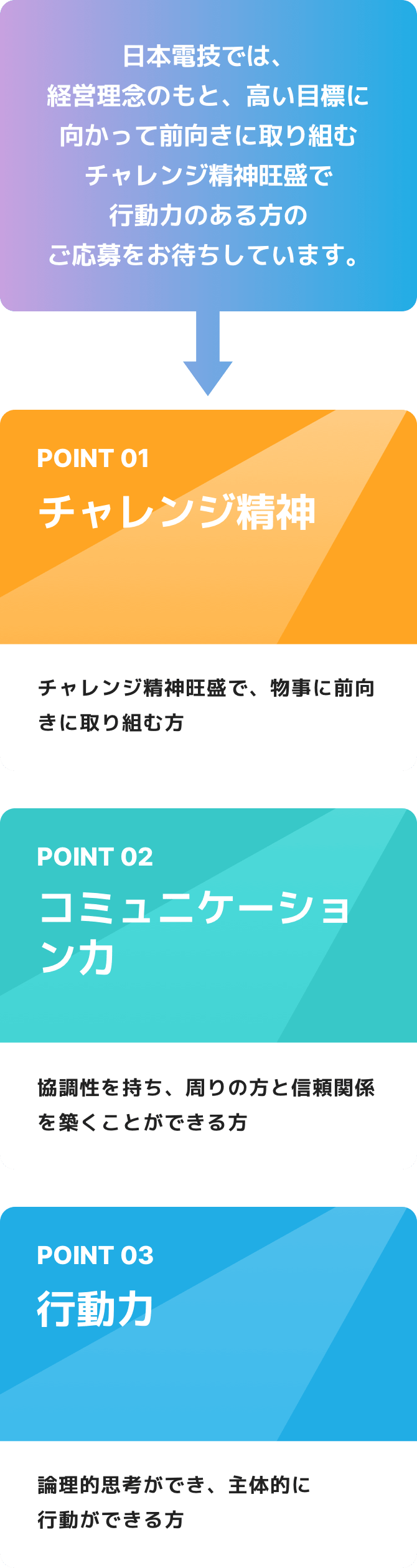 日本電技では、経営理念のもと、高い目標に向かって前向きに取り組むチャレンジ精神旺盛で行動力のある方のご応募をお待ちしています。POINT1 チャレンジ精神：チャレンジ精神旺盛で、物事に前向きに取り組む方　POINT2 コミュニケー
							ション力：協調性を持ち、周りの方と信頼関係を築くことができる方　POINT3 行動力：論理的思考ができ、主体的に行動ができる方