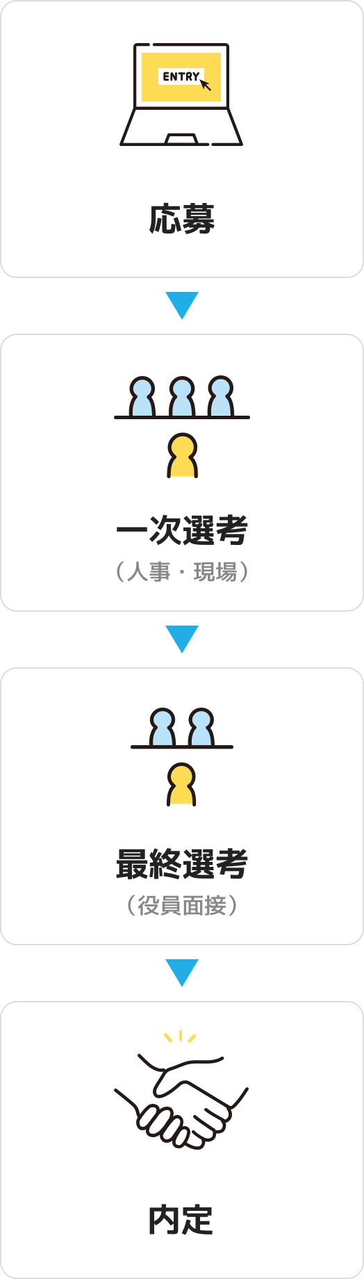 選考フロー 1.応募 2.一次選考（人事・現場）3.最終選考（役員面接）4.内定