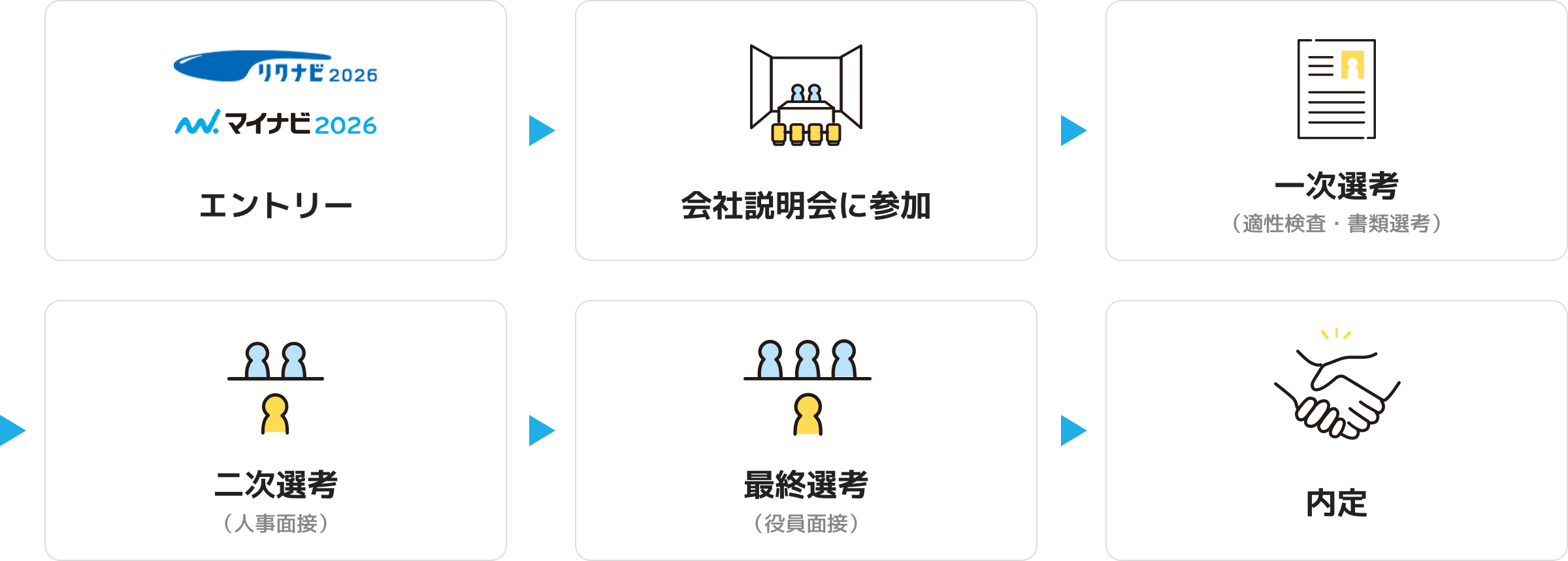 選考フロー 1.エントリー 2.会社説明会に参加 3.一次選考（適性検査・書類選考）4.二次選考（人事面接）5.最終選考（役員面接）6.内定