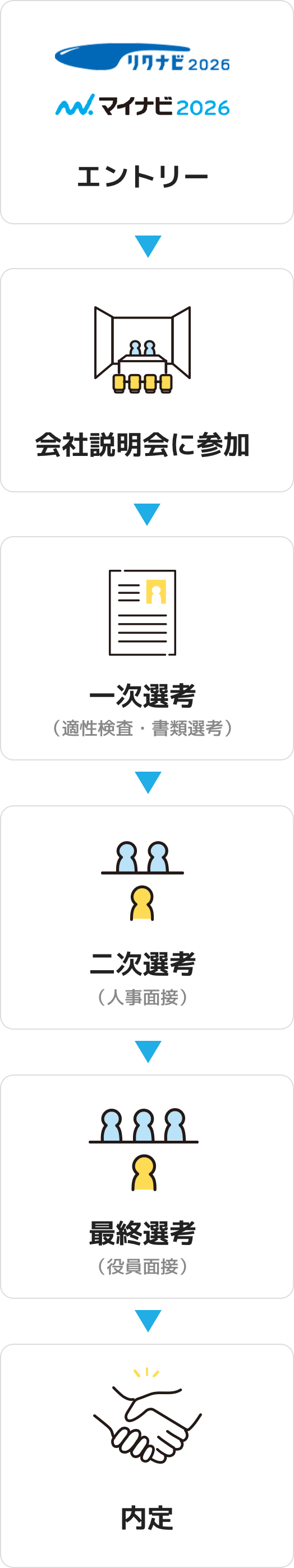 選考フロー 1.エントリー 2.会社説明会に参加 3.一次選考（適性検査・書類選考）4.二次選考（人事面接）5.最終選考（役員面接）6.内定